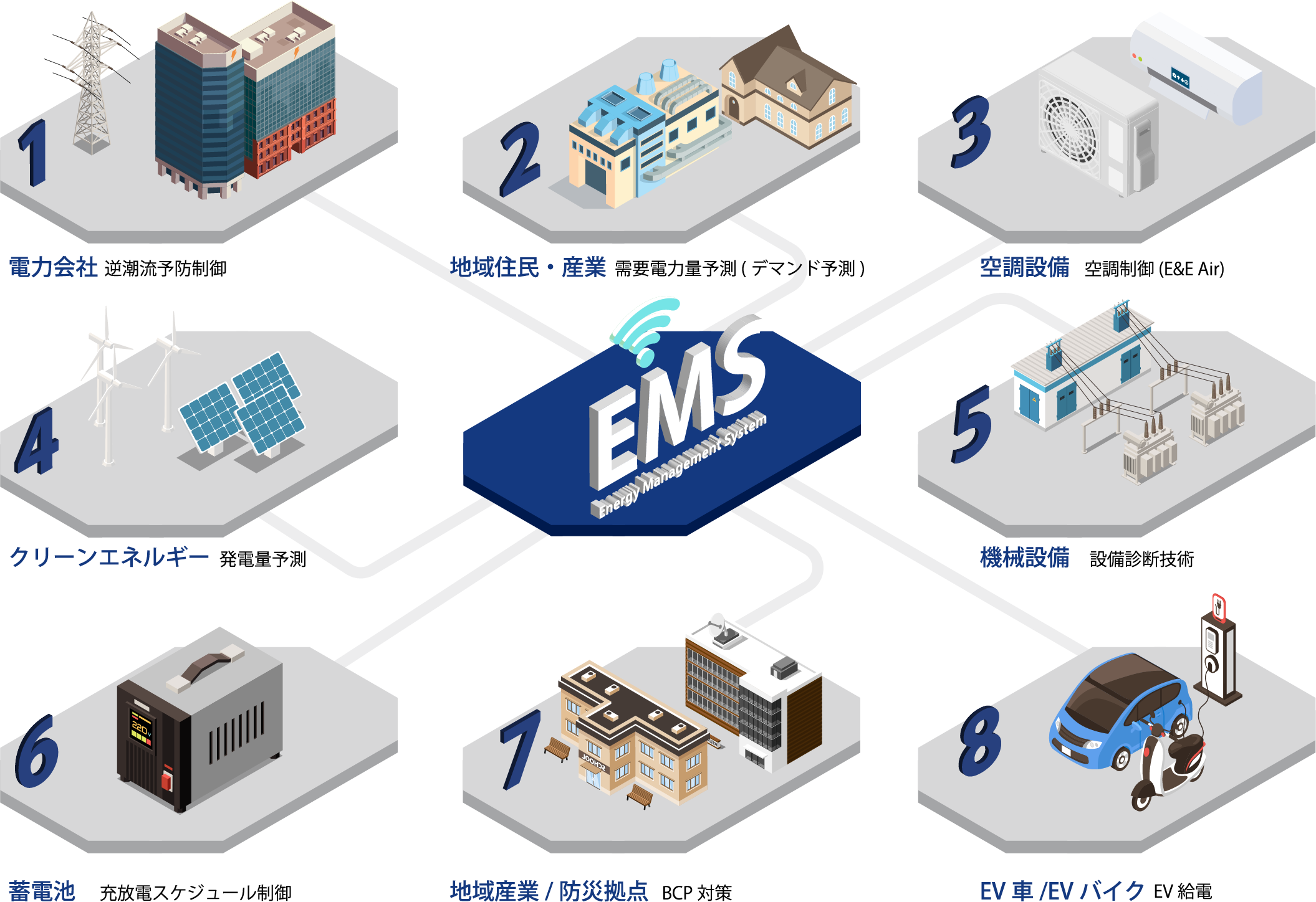 1.電力会社 逆潮流予防制御　2.地域住民・産業 需要電力予測(デマンド予測) 3.空調設備 空調盛業(E&E Air) 4.クリーンエネルギー 発電量予測 5.機会設備 設備診断技術 6.蓄電池 充放電スケジュール制御 7.地域産業/防災拠点 BCP対策 8.EV車/EVバイク EV給電
