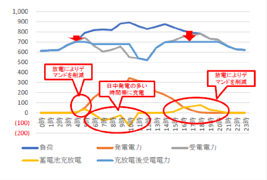 デマンド制御例