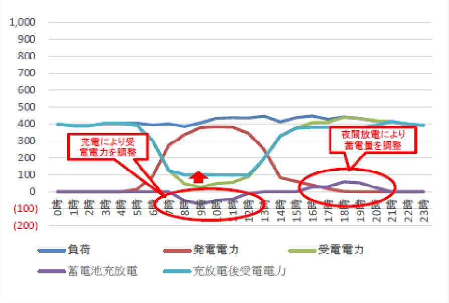 逆潮流予防制御例