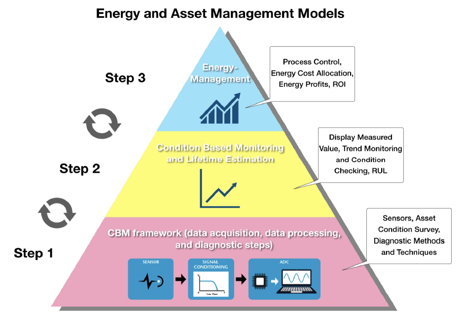 Enegy Asset Mamagement Models